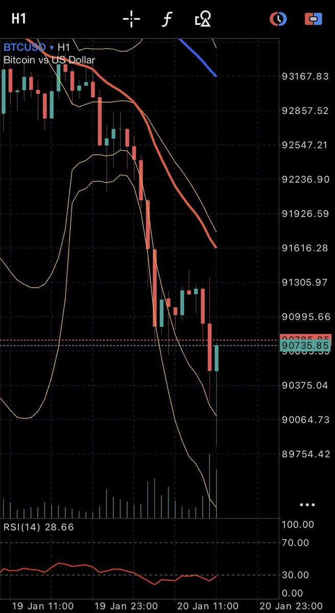 ビットコインは一瞬つけた9万ドル割れがこのままヒゲになって、セリングクライマックスとなればいいですね… とりあえず、三連休明けのNYオープンは 現物も売られてます。ここまでは想定内