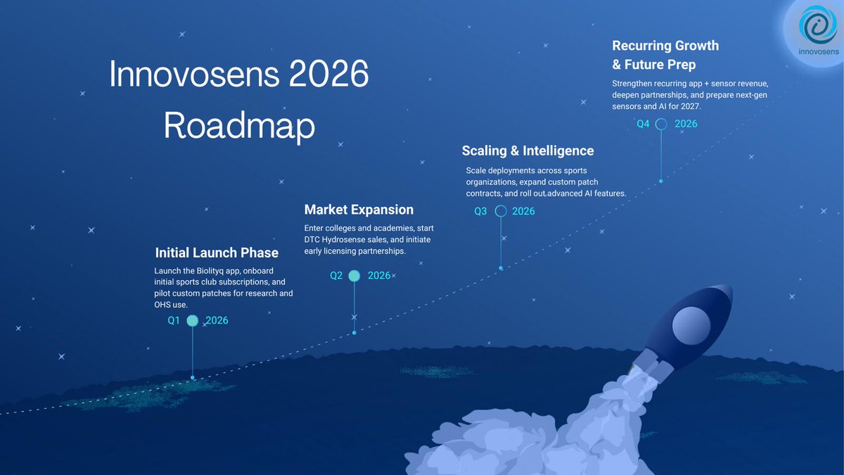 🚨🚨2026 Roadmap 🚨🚨

2026 is our breakout year at Innovosens — launching Biolityq.AI, onboarding elite sports teams, scaling custom sensor deployments, entering collegiate &amp; academy markets, driving direct-to-consumer sales, forging strategic licensing deals, and
