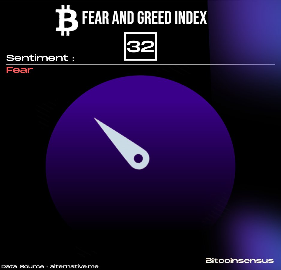 Bitcoin Sentiment Still at 32 📉 Market sentiment is still deep in Fear  zone #Bitcoin #Crypto