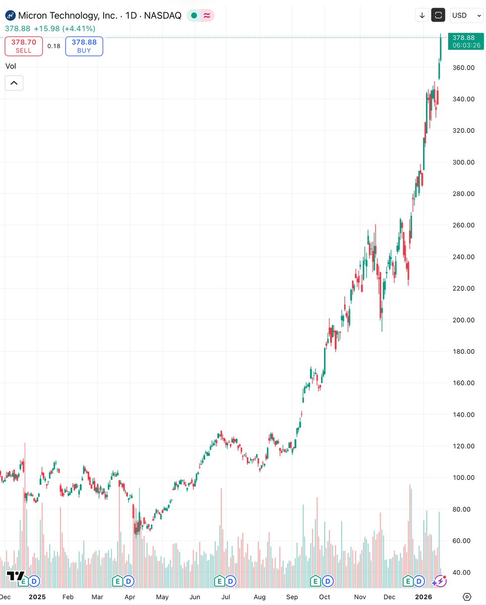 MU hit $380 today. +345%. Legendary speed-run for the Micron Whisperer.  100% driven by fundamentals: Demand-driven, product-led top line + low  incremental costs = Insane GAAP earnings growth. Beyond old school. Mega-cap
