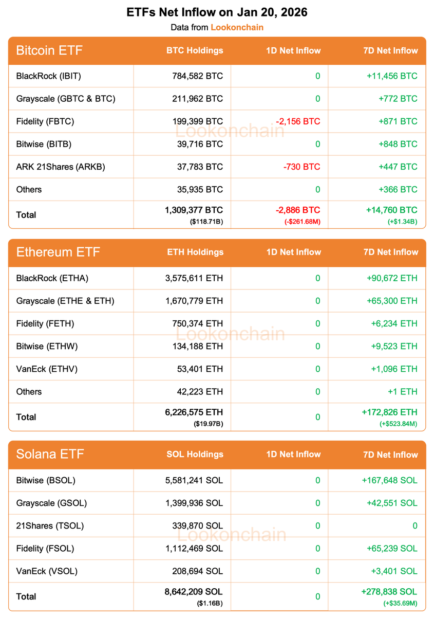比特币ETF一日净流出2.6亿美元，以太坊和Solana ETF七日资金持续流入