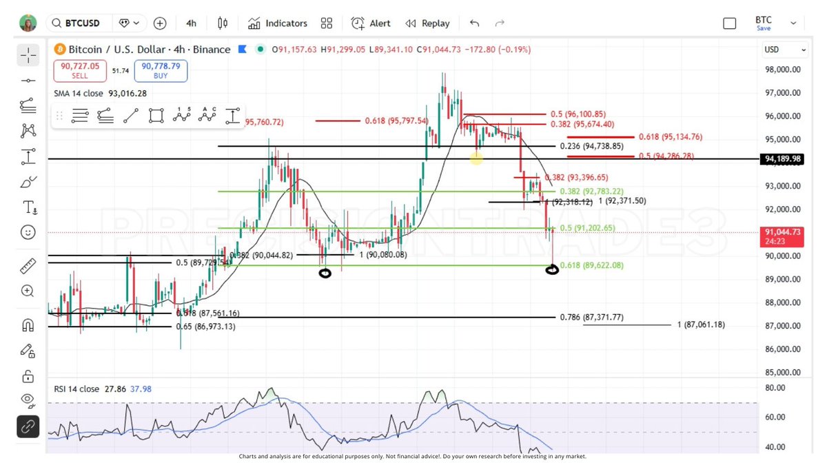 This is going to get very interesting, very fast on #BTC ALL the way to the  textbook .618 support with NO relief otw. Nice bounce and wick so far and  the BULLish