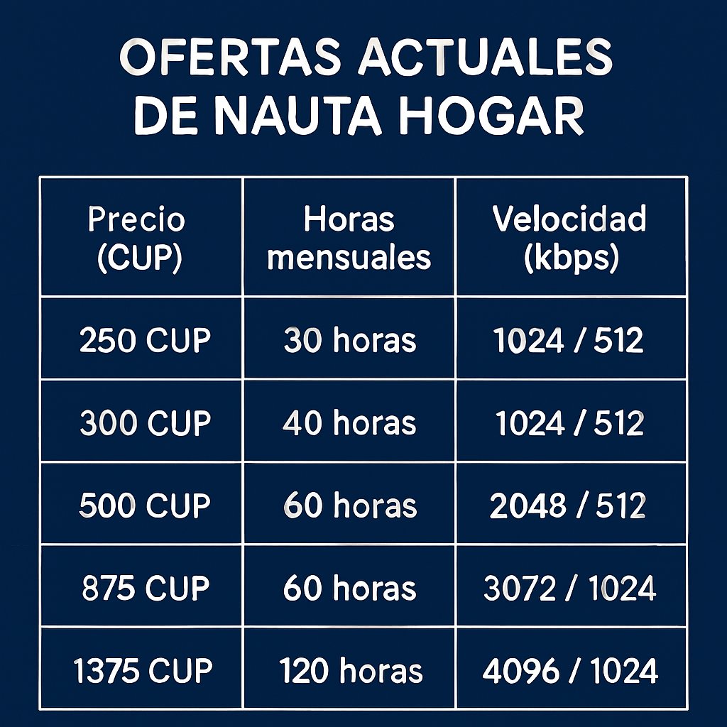 ¡Mejora la velocidad del internet desde tu servicio Nauta Hogar!
Cambia a una oferta superior de #NautaHogar y disfruta de:  
✅ Navegación fluida  
✅ Videollamadas estables  
✅ Descargas rápidas  
📲 Hazlo desde #ServiciosenLínea o en tu oficina Comercial.
#EtecsaTeAcompaña