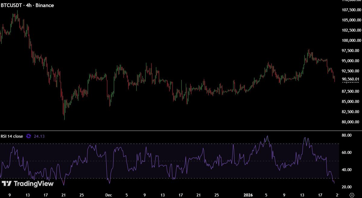 BTC 4H RSI has reached its lowest level since the November 21st bottom. A  reversal should happen now.