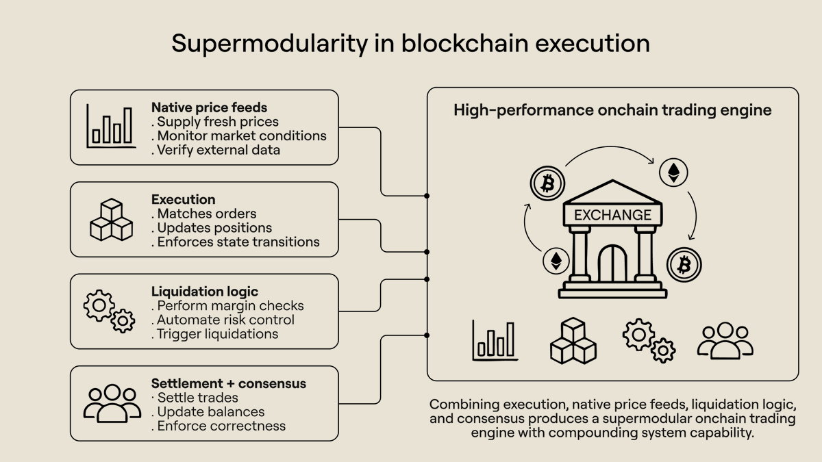 Supermodularity as a New Way of Thinking in Blockchain Design 

I have noticed that the crypto space has been circling around the same debate for a long time. 
The question of whether blockchains should be modular or monolithic still sits at the center of many technical