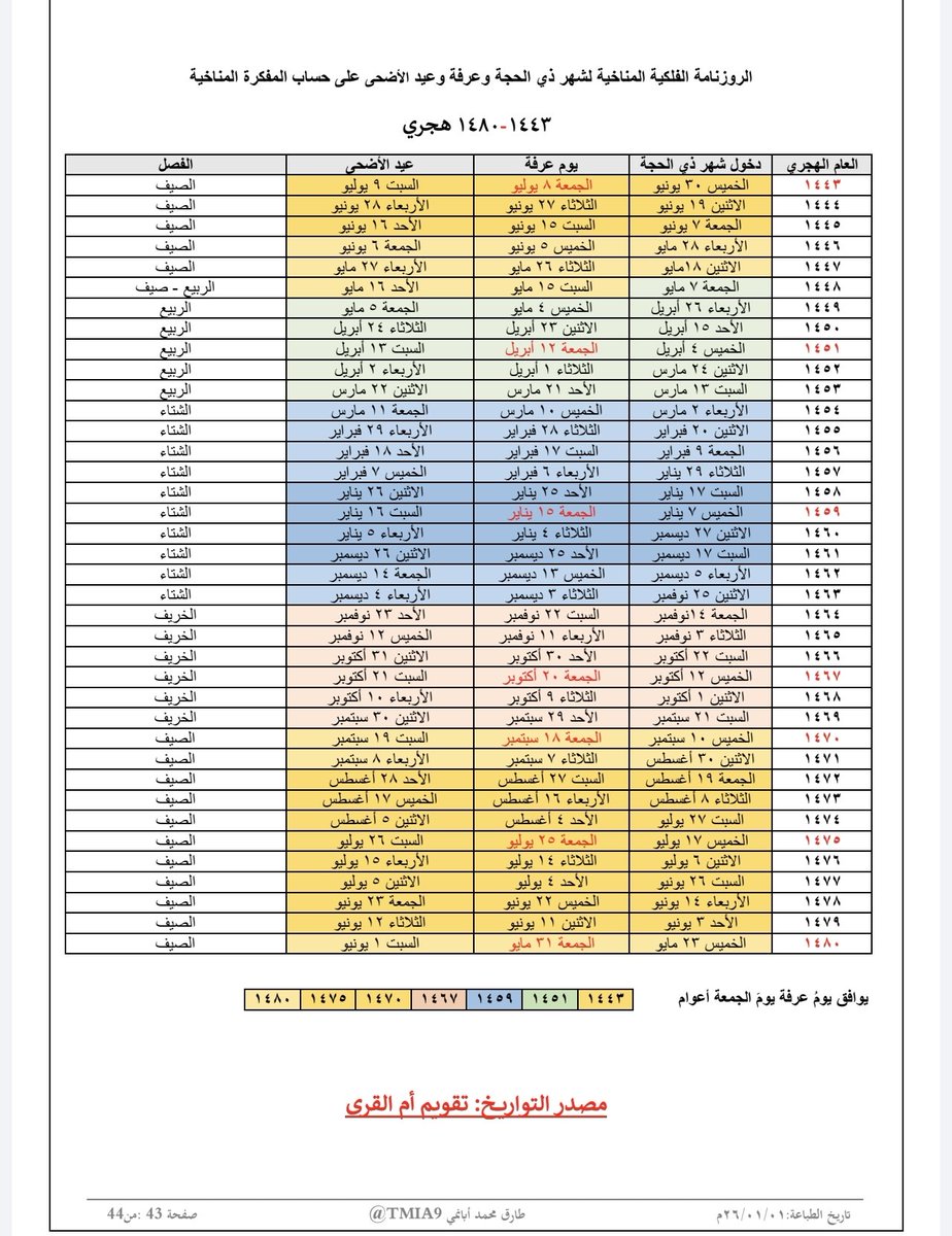 TMIA9's tweet image. السلام عليكم ورحمة الله وبركاته
🔴ضعها في مفضلتك وشاركها🔴
الروزنامة المناخية الفلكية  
لدخول شهر رمضان🌙 بمشيئة الله
 وبداية عيد الفطر 🎉
ويوم عرفة وعيد الأضحى🐑
الروزنامة ممتدة إلى عام 1480 هجري

الله يلحقنا ويلحقكم خير 
🔴يوافق دخول رمضان فلكياً 1447 يوم الأربعاء 18فبراير…