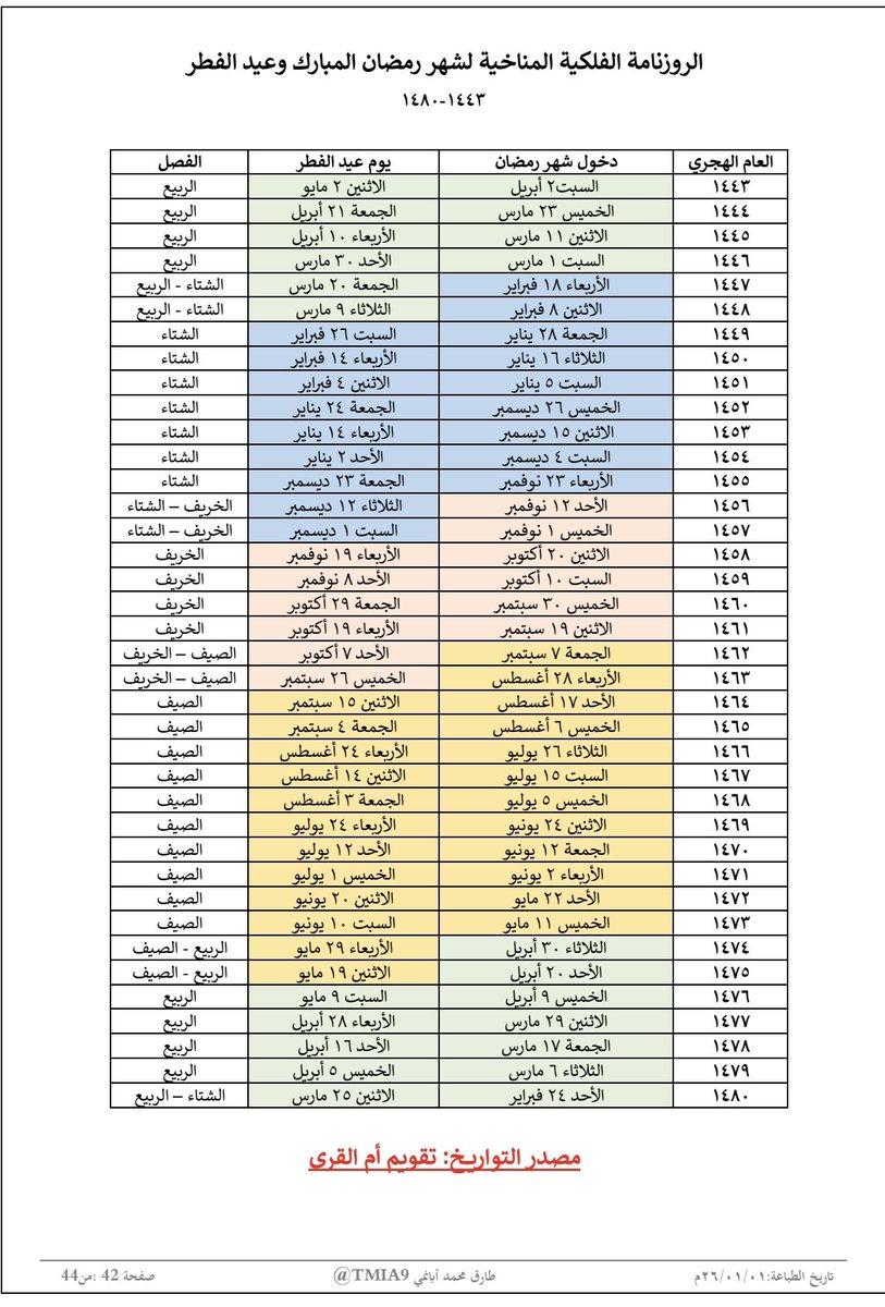 TMIA9's tweet image. السلام عليكم ورحمة الله وبركاته
🔴ضعها في مفضلتك وشاركها🔴
الروزنامة المناخية الفلكية  
لدخول شهر رمضان🌙 بمشيئة الله
 وبداية عيد الفطر 🎉
ويوم عرفة وعيد الأضحى🐑
الروزنامة ممتدة إلى عام 1480 هجري

الله يلحقنا ويلحقكم خير 
🔴يوافق دخول رمضان فلكياً 1447 يوم الأربعاء 18فبراير…