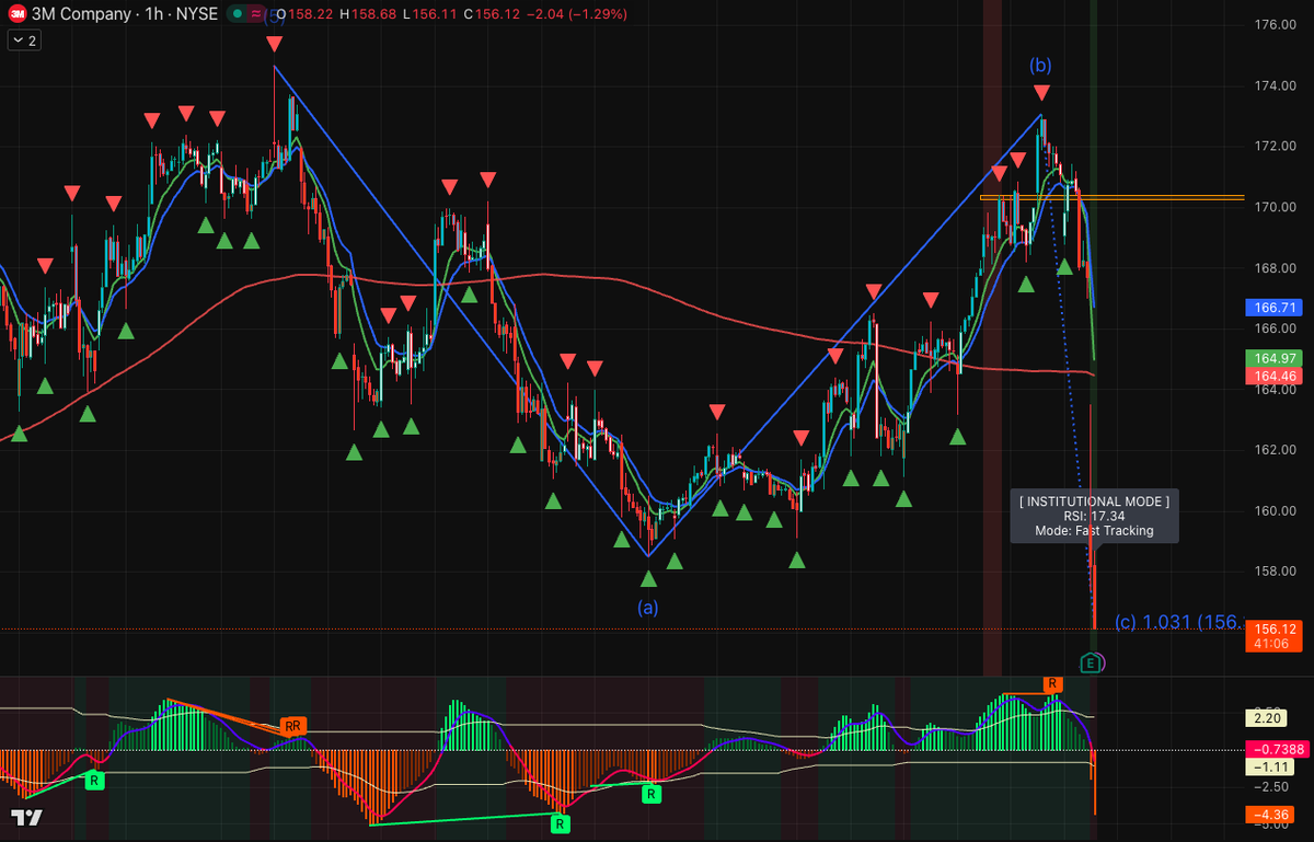 🚀 $MMM: The Earnings "Beat &amp; Slide"—Is the $157 Floor the Ultimate Institutional Trap?

1/4 📉 Structural View: The Terminal Wave (c) Flush 3M Company ($MMM) is putting on a masterclass in "sell the news" volatility. Despite delivering a solid Q4 bottom-line beat ($1.83 vs.