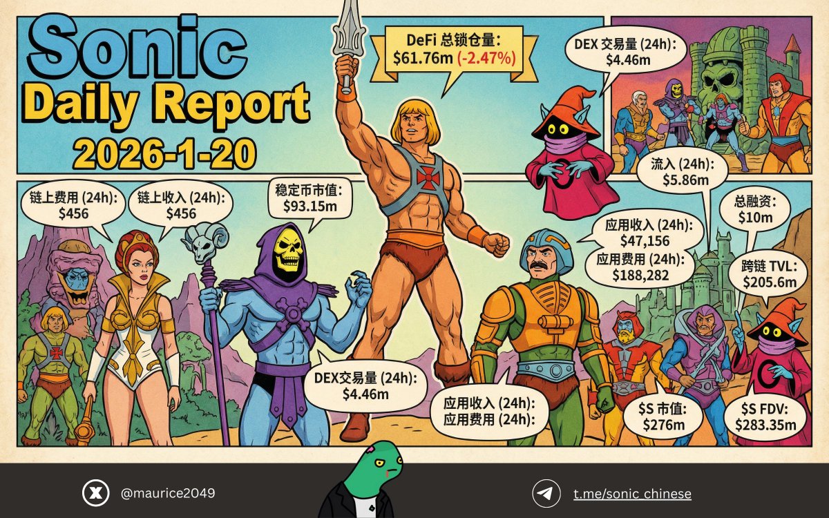 📊 @SonicLabs 中文社区日报｜2026-01-20 DeFi 总锁仓量（TVL） • TVL：$61.76m（24h -2.47%）  链上与稳定币基础（24h） • 稳定币市值：$93.15m • 链上费用/ 收入/ REV：$456 • 代币激励：$0