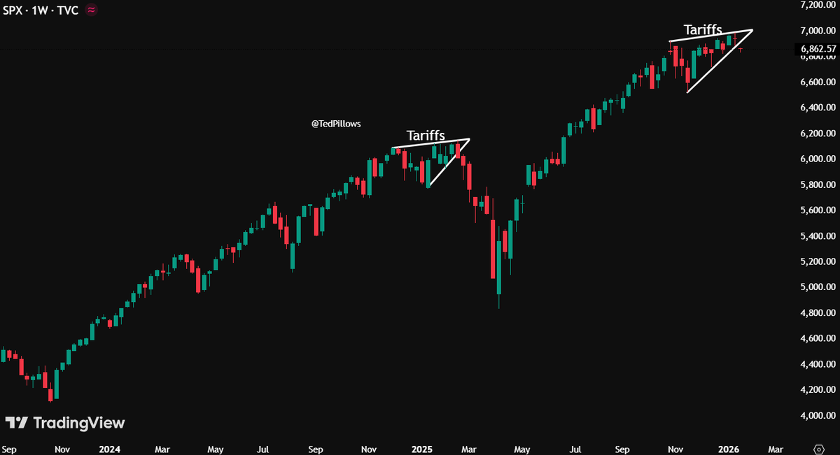 This isn't looking good now.

$SPX