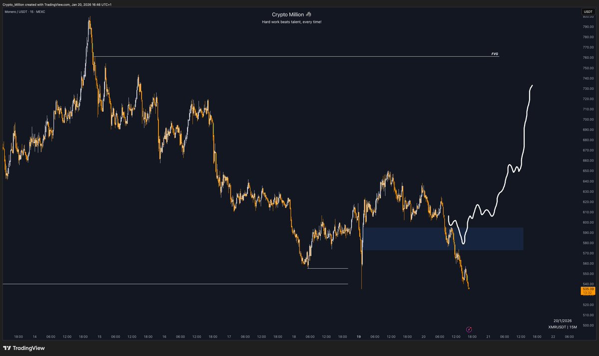 CryptoMillionYT's tweet photo. $XMR 

No ltf confirmation = no long https://t.co/cwxzcqZtPl