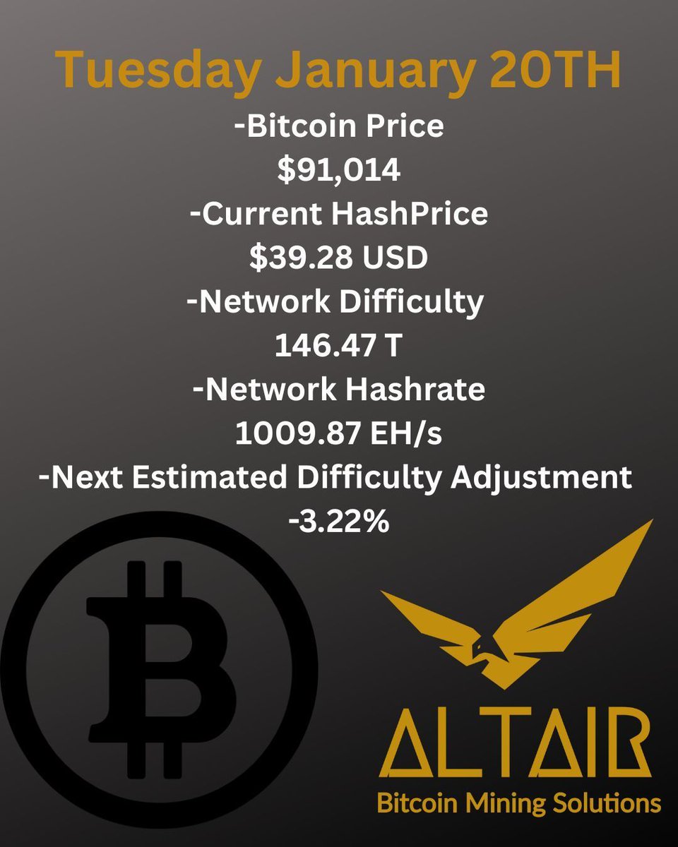 Miners may be getting some relief.😮‍💨 The next difficulty adjustment is  expected to come in around -3%, continuing the recent trend of declining  difficulty. Network hashrate also briefly dipped below 1 ZH/s.