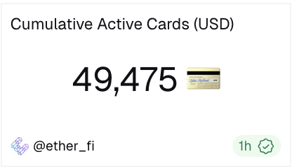 /<a href="/ether_fi/">ether.fi</a> is closing in on 50K cash card users.

Over $217M in total spend and 2.7M+ transactions.

Usage like this doesn’t come from incentives alone, it comes from a product people genuinely want to keep using.

This is what product-market fit looks like 👏