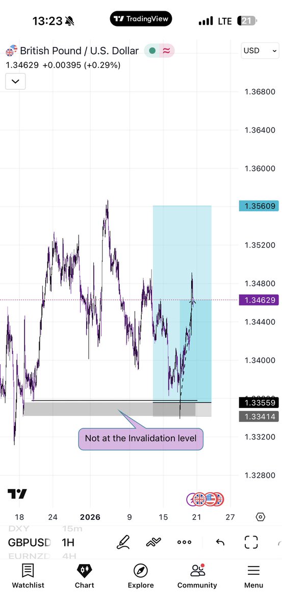 Most traders don't even know what invalidation levels means,  it's not just below that random order block  or Breaker block, it’s where your entire trade idea becomes wrong.  if price gets there, your directional bias becomes entirely Wrong.

You got stopped out and price is