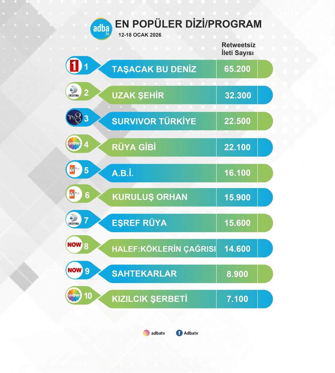 ruyagibidizietk's tweet image. Adba TV verilerine göre #RüyaGibi 12-18 Ocak haftasında en çok konuşulan 4.dizi oldu! 🤩✨