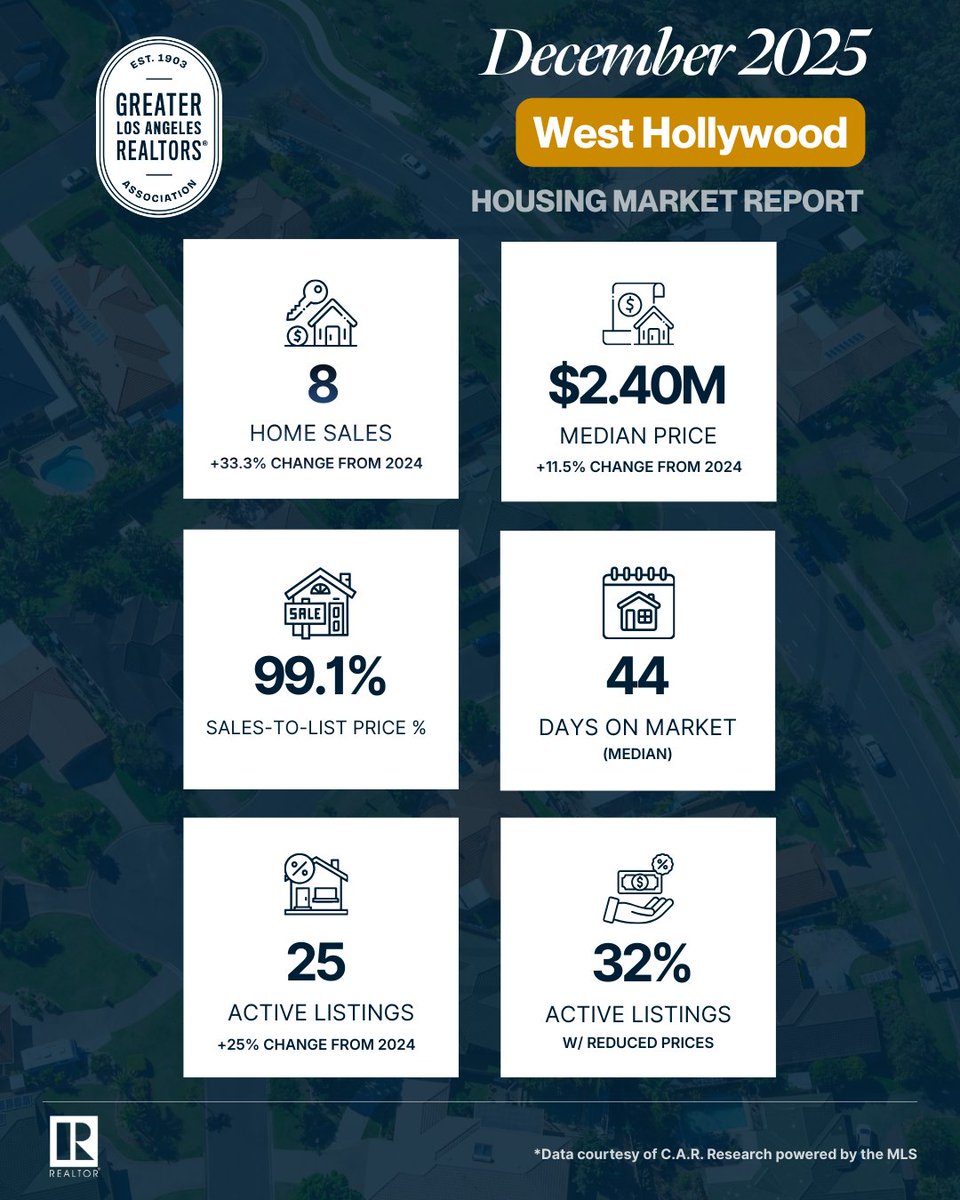 Greater LA Realtors tweet media