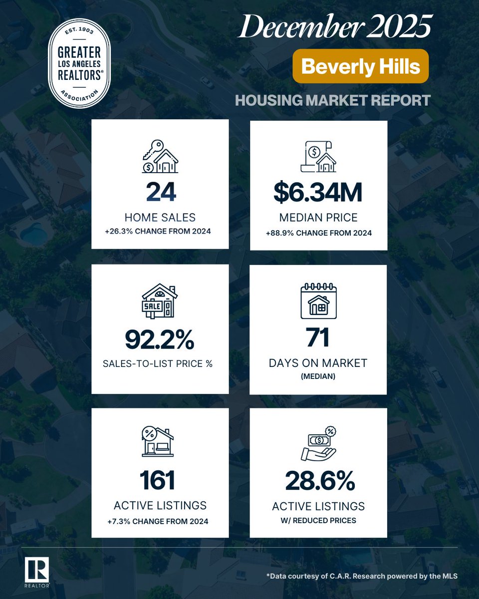 Greater LA Realtors tweet media