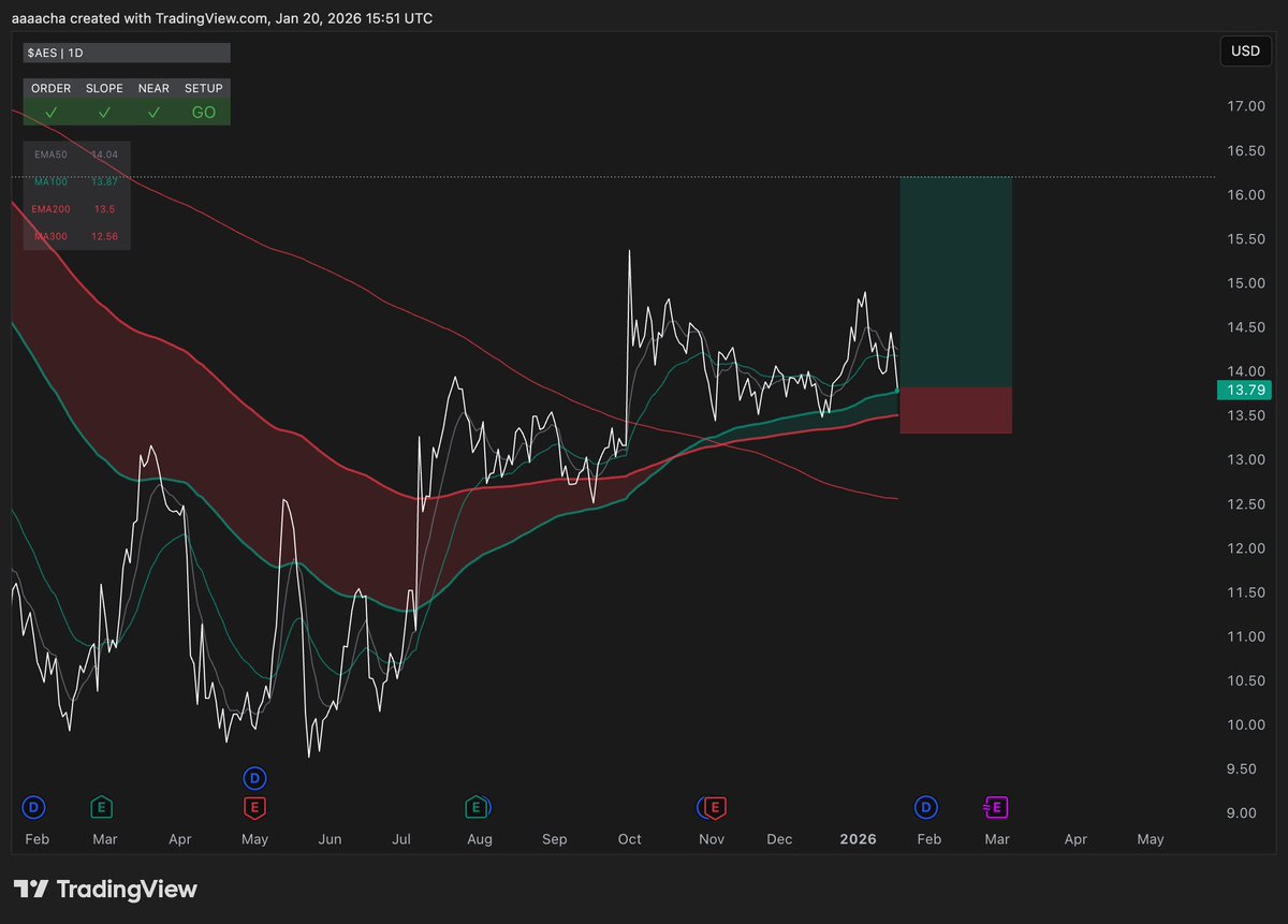 itsayycha's tweet photo. $AES bullish reversal in play and got a nice entry thanks to today's news. lets see if it respects MA100. https://t.co/uMPDxHfsMk