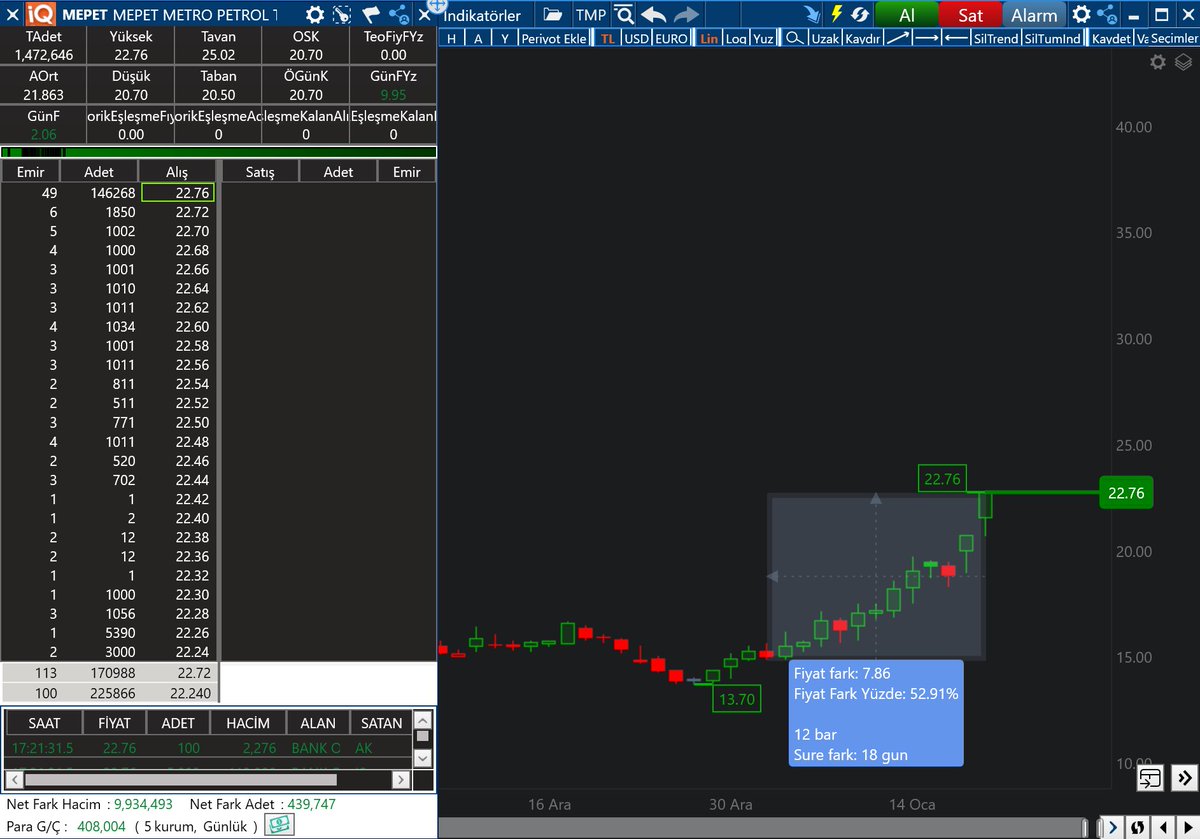 Financoor's tweet image. #MEPET 12 seans içinde %53 net getiri elde edilmiştir
Fiyat 30 seviyesine ulaştıktan sonra maliyeti sıfırlayıp, orta ve uzun vadede sıfır maliyetli payları taşımayı tercih ederim
Kısa sürede dip fiyattan oldukça başarılı bir analiz oldu.