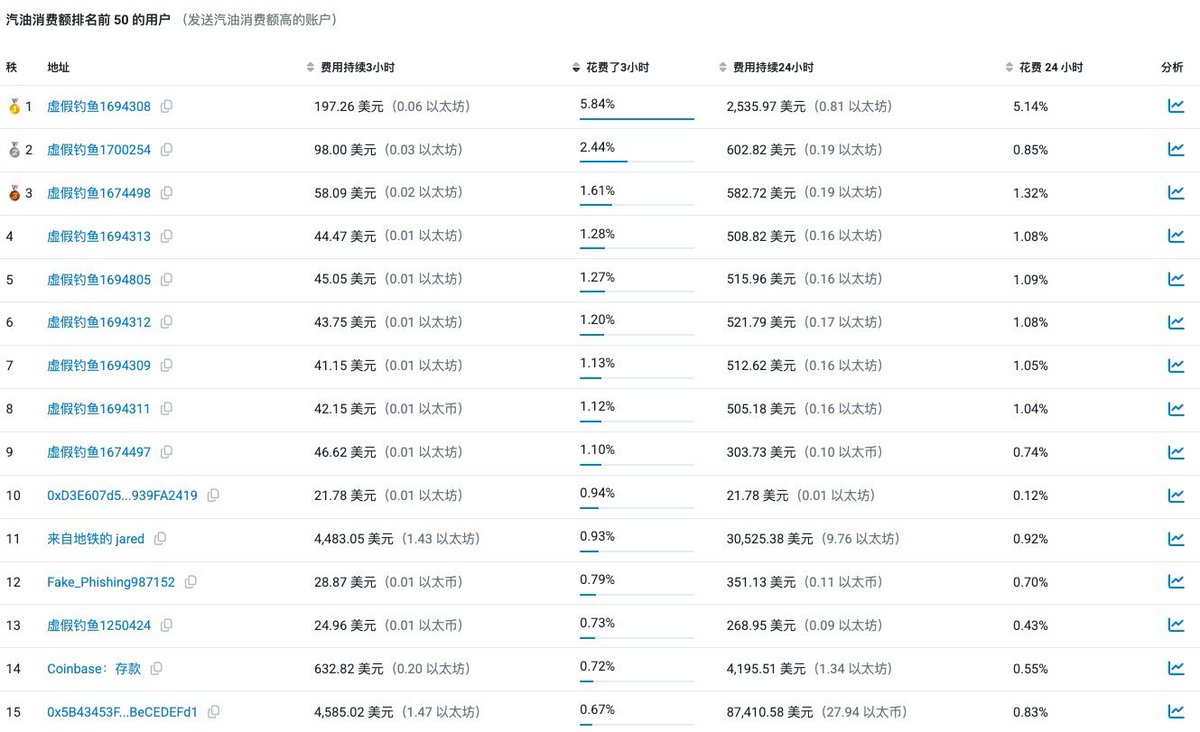 jason_chen998's tweet photo. 以太坊现在主网交易量创历史新高的背后，是前10大交易产生合约，9个全部都是黑客在疯狂投毒钓鱼，这些合约每分钟都向成千上万个地址发送小额资金进行粉尘攻击，主要有3个目的：

1.黑客通过大规模向多个钱包发送小额资金，这些钱会和你自己的钱混到一起，黑客就可以追踪这些资金的流向，分析钱包之间的关联性，从而推断出钱包背后的真实身份，对你后续实施精准钓鱼邮件攻击。

2.很多用户转账时习惯直接复制之前的交易地址，从而黑客会在某个地址转账后立刻生成用首尾字符极其相近的地址给你打钱，然后你的交易列表里就会出现一个新纪录，当下次你再想给对方转账时可能就会直接复制这个钓鱼地址把钱打进去。

3.黑客给你打的可能是假币，当你突然发现自己钱包里多了一点钱后，想转移的时候就会触发恶意代码直接清空你的钱包。

至少目前来看，黑客已经成为了以太坊最主要的支柱产业。