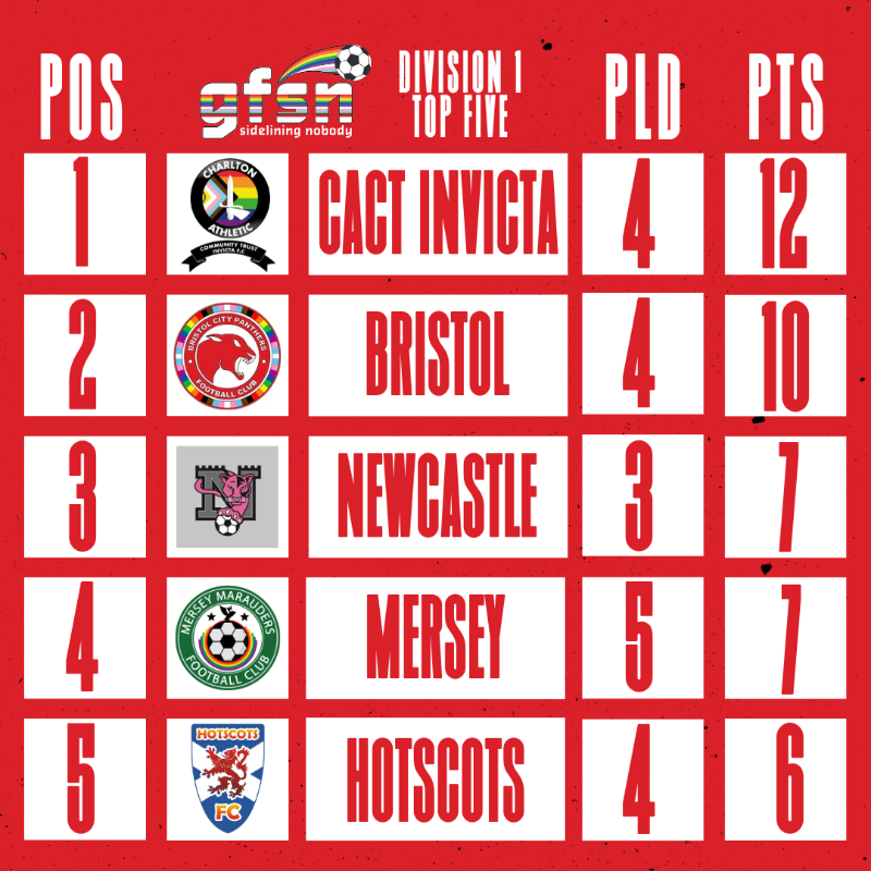 CAFCTrust's tweet photo. Our #LGBTQ+ affiliated club @CharltonInvicta moved two points clear at the top of @gfsnUK Division One with a win over Hotscots, with goals from Luca, Ricki and a hat trick from Dom 👏

Thanks to @HotScotsFC for making the trip from Edinburgh 🏳️‍🌈🏳️‍⚧️🤝

#cafc | @CharltonEDI