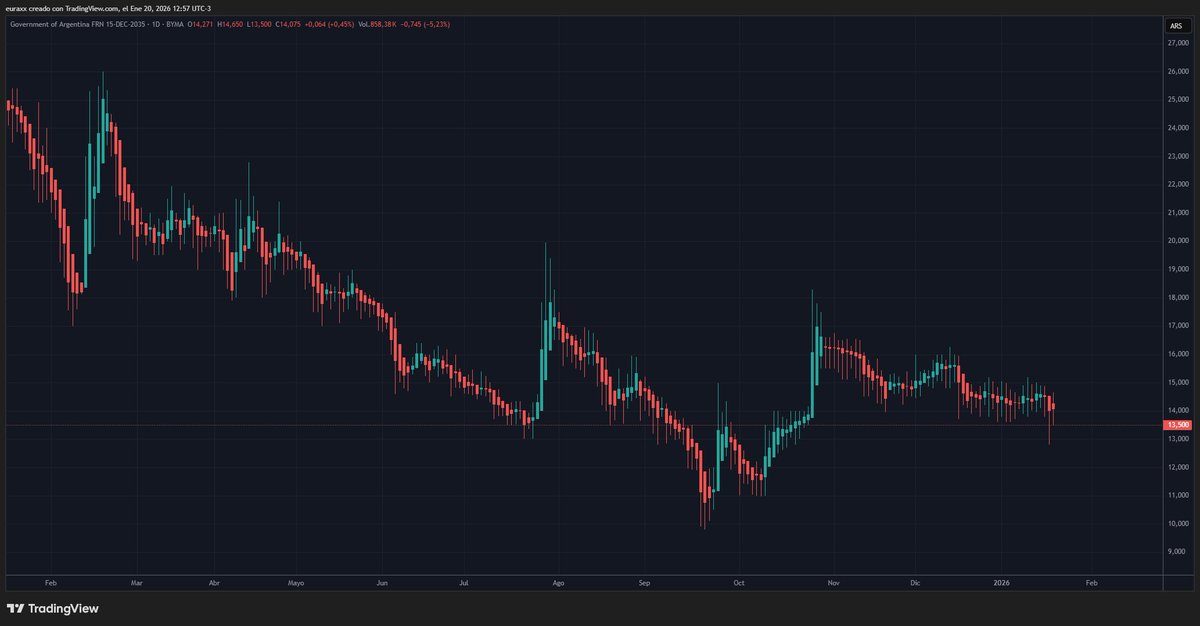 ax951's tweet image. xicos, al famosisimo y nefasto $TVPP lo tienen olvidadisimo. 

Despues baja la tasa de interes, suben los bonos y dicen "que poco tengo de $YPFD