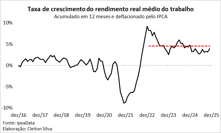 O típico trabalhador brasileiro viu sua renda aumentar recentemente. O aumento foi significativo (4,6% desde 2023) se comparado com a média histórica (1,2% desde 2013). Se Lula explorar bem isso, juntamente com a isenção de IR para quem ganha até 5K/mês, não vai ter para ninguém.
