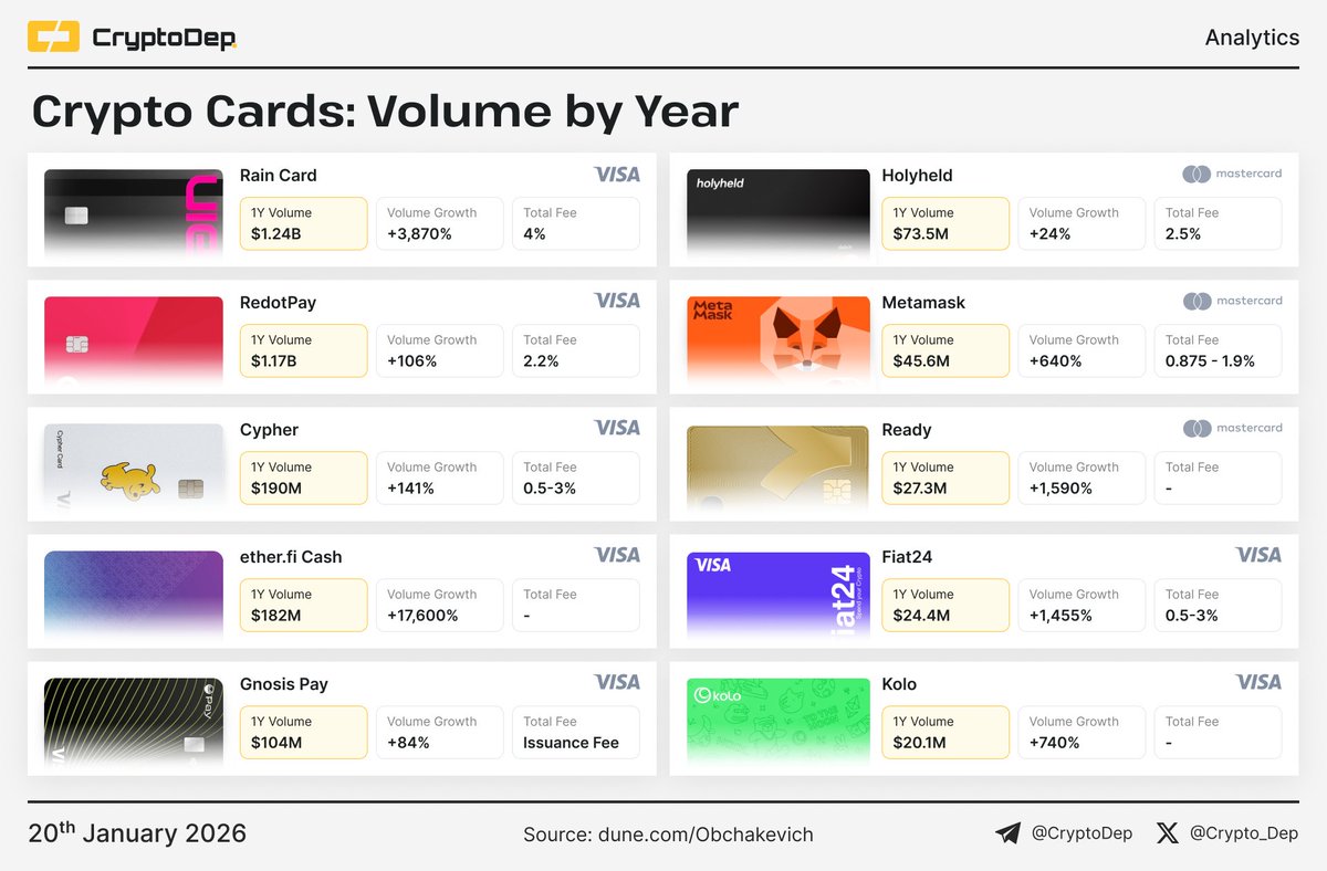 ⚡️Crypto Cards: Volume by Year Total crypto card volume grew to over $2.8B  in 2025, driven primarily by Rain, RedotPay, Cypher $CYPR, and Ether fi  Cash $ETHFI. 👉 https://t.co/uVKOTvHu4n