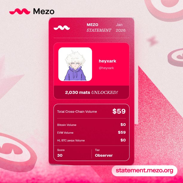 heyxark's tweet photo. Just generated my @MezoNetwork Statement and unlocked 1,030 mats.

Backed by @PanteraCapital, @multicoin
Be early 
Think you can beat my Observer? 
 https://t.co/gQ4l3YXSkz https://t.co/GqJ6CGcOPB
