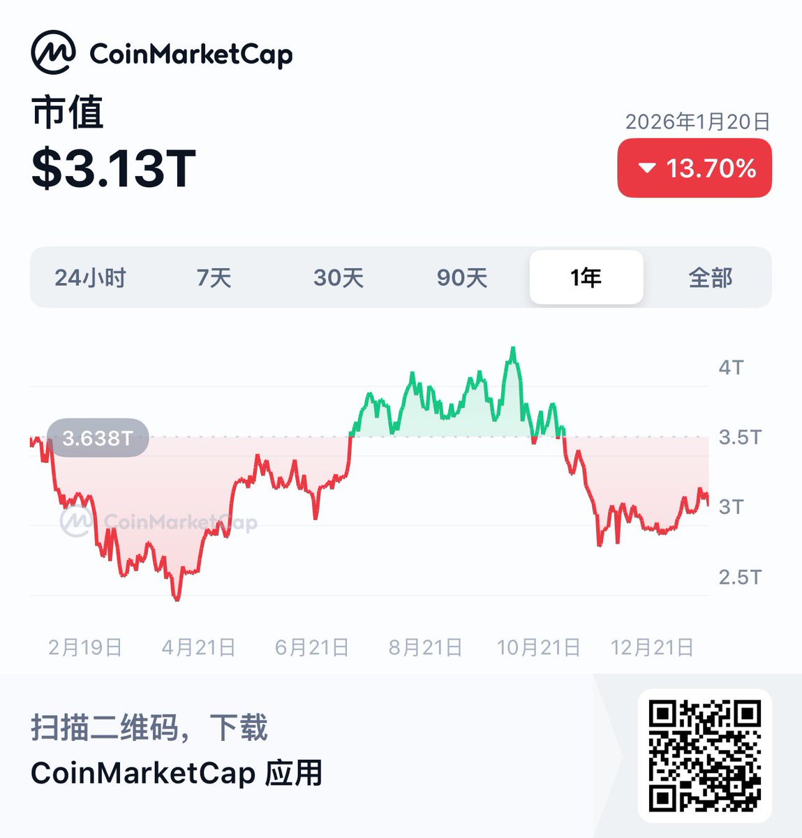 Shanzzaixiang's tweet photo. 26年1月20日合约晚盘
一、市场简评：#BTC 跌 2.7，以太跌5.8，山寨高度51cm，山寨深度-40cm。
二、市场情绪：分化
三、操作观点：空仓
四、今日操作：
1、river，亏

今天这成交量有不行了，没啥大行情就空仓休息，玩耍？polymarket上玩玩？
今天这个AIA什么来头 https://t.co/wcbGl2oSUN