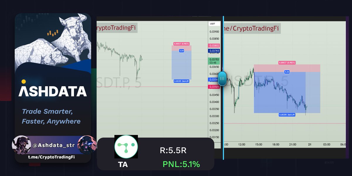 $TA 从结构破坏到精准获利，这就是交易计划的重要性。我们不做频繁交易，只做高盈亏比的猎杀。

与其羡慕别人的 5.5R，不如加入我们学习如何捕获它。🚀

🔥 交流群：t.me/CryptoTradingFi

 #ASHDATA