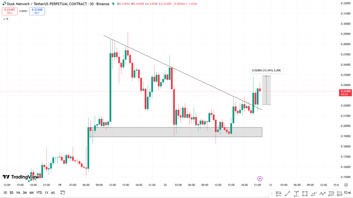 Very short period of time means quick. And here we are. 🚀 Delivering over  12% within 4 hours. Everything is clear right infront of you and you are  still forcing for doubt?