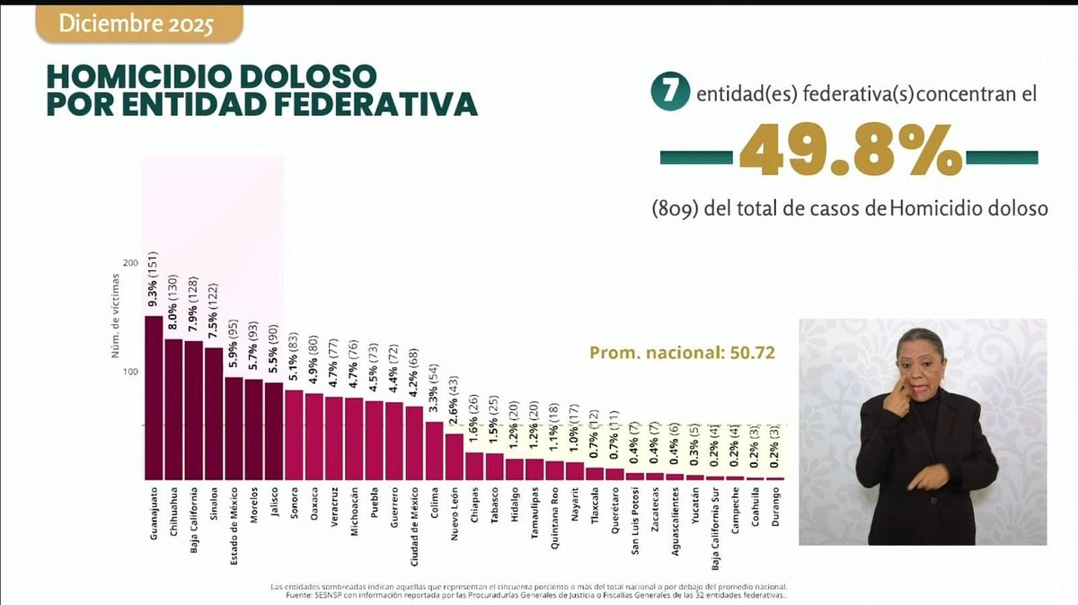 Dentro de la conferencia “La Mañanera del Pueblo”, encabezada por la Presidenta de México, Claudia Sheinbaum Pardo, presentó los resultados anuales en materia de seguridad, en los que se destacó a Zacatecas con la mayor disminución de homicidios dolosos.n9.cl/7ueju4