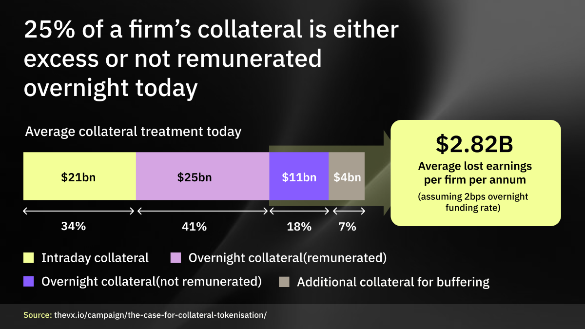 CantonNetwork's tweet image. Today, trillions in collateral sit idle, over-posted, or trapped overnight, when it could be working intraday.

The unlock is real-time collateral mobility onchain.

Let’s dive in👇