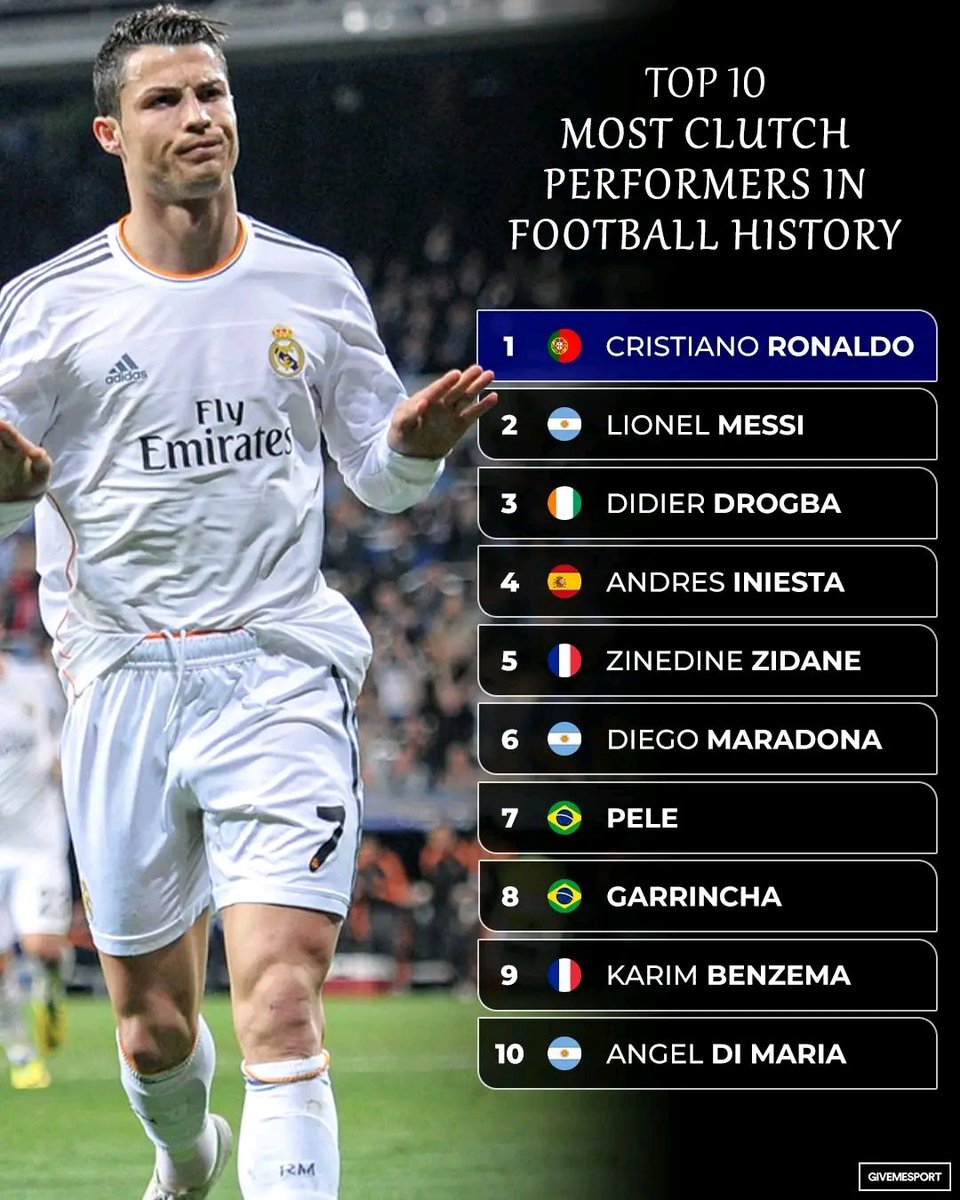 ArobaseGiovanny's tweet image. 🔴🔴 Selon Givemesport voici le top 10 des joueurs 'es plus clutch de tous les temps.

➡️ Cristiano Ronaldo arrive à la première position.