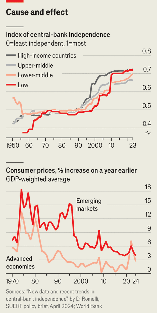 RBAdvisors's tweet image. Losing #CentralBank independence generally leads to higher #inflation. Investors need to understand #Fed #politics could mean disinflation is history. (Chart: @TheEconomist)