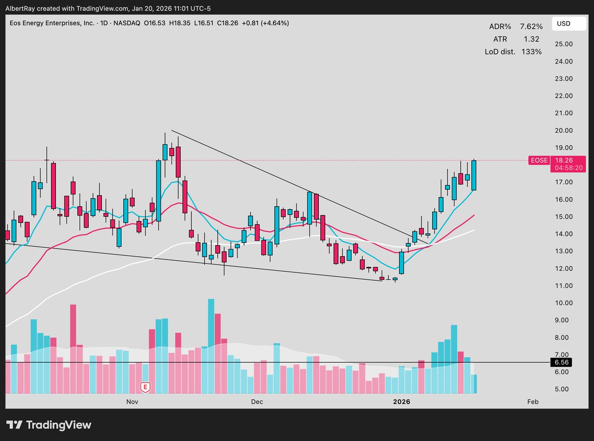 SRxTrades's tweet photo. Undercuts and red to green moves continue to generate alpha on every down move

Today:

$ALAB
$ABAT
$RGTI
$EOSE

and many more undercut previous days low and or a moving average

now going green and squeezing the other way.

if you can learn to spot for undercuts and red to green moves in the market you will have an incredible edge in this environment.