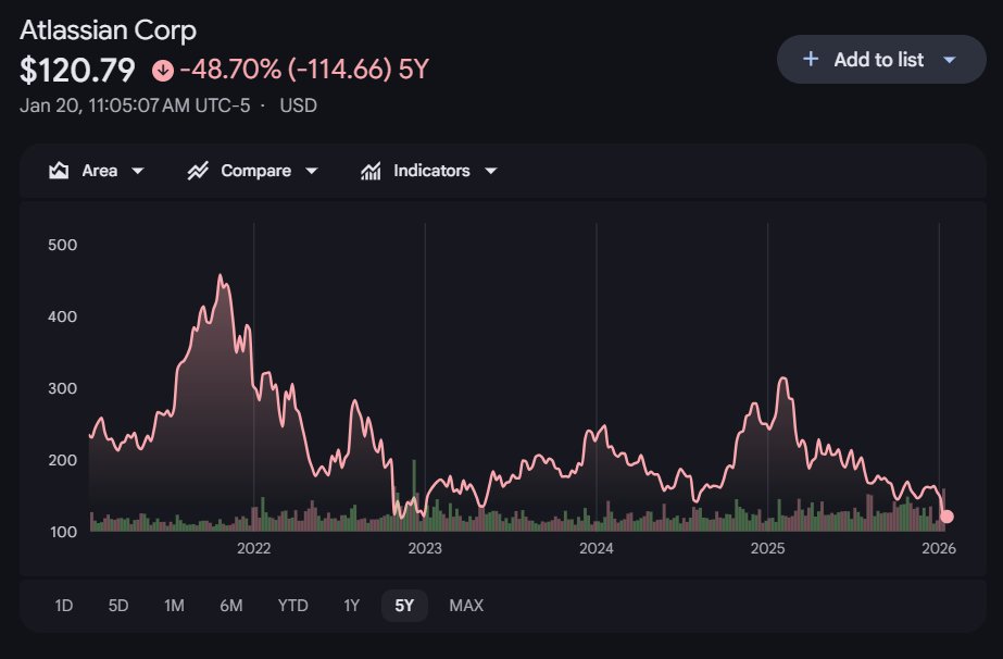 I'm a big fan of Atlassian. I know how mission critical all of its core products are for businesses and developers. I've used Loom, Trello, Jira and Confluence. Atlassian's buy &amp; build strategy has worked.

It's unfortunate the stock price wont reflect these asset values over the