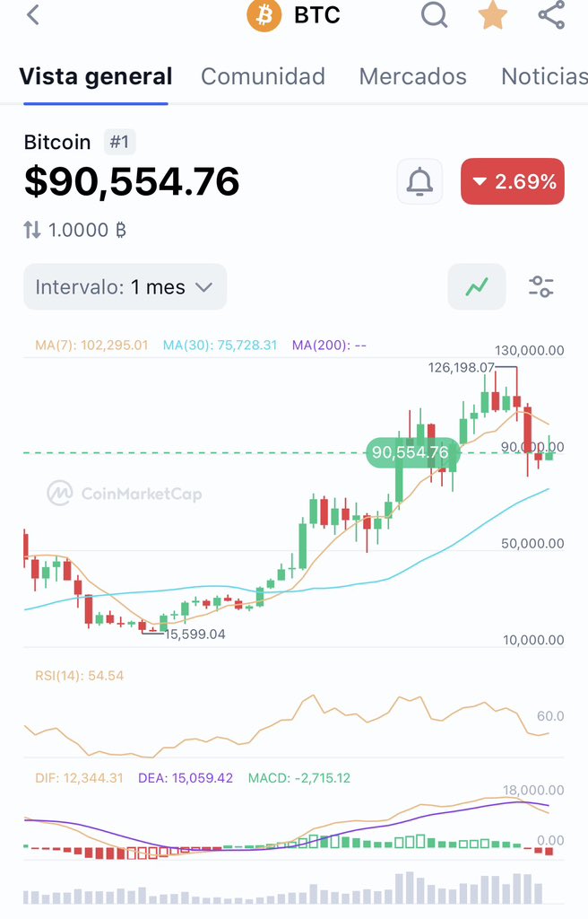 GM Banda, 🌞

cuando te dedicas todo el día todos los días a leer noticias y artículos sobre re el estado del mercado, no te sorprenden tanto las caídas como estas

el consejo: encuentren una fuente de información confiable que sintetice todo lo que está pasando en el mercado y