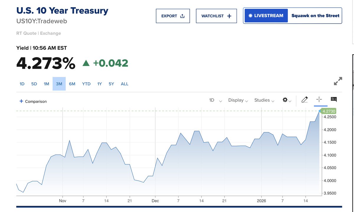 SignalScale's tweet image. Historically, Tech and Crypto can rally furiously alongside rising yields (see: 2021) as long as the rise is driven by Growth/Inflation, not "Fed Tightening".

Fed is now pausing or cutting. This "nonsense" dip is the first gift of 2026. Buy $BTC, $ETH, $MSTR &amp;amp; $BMNR.