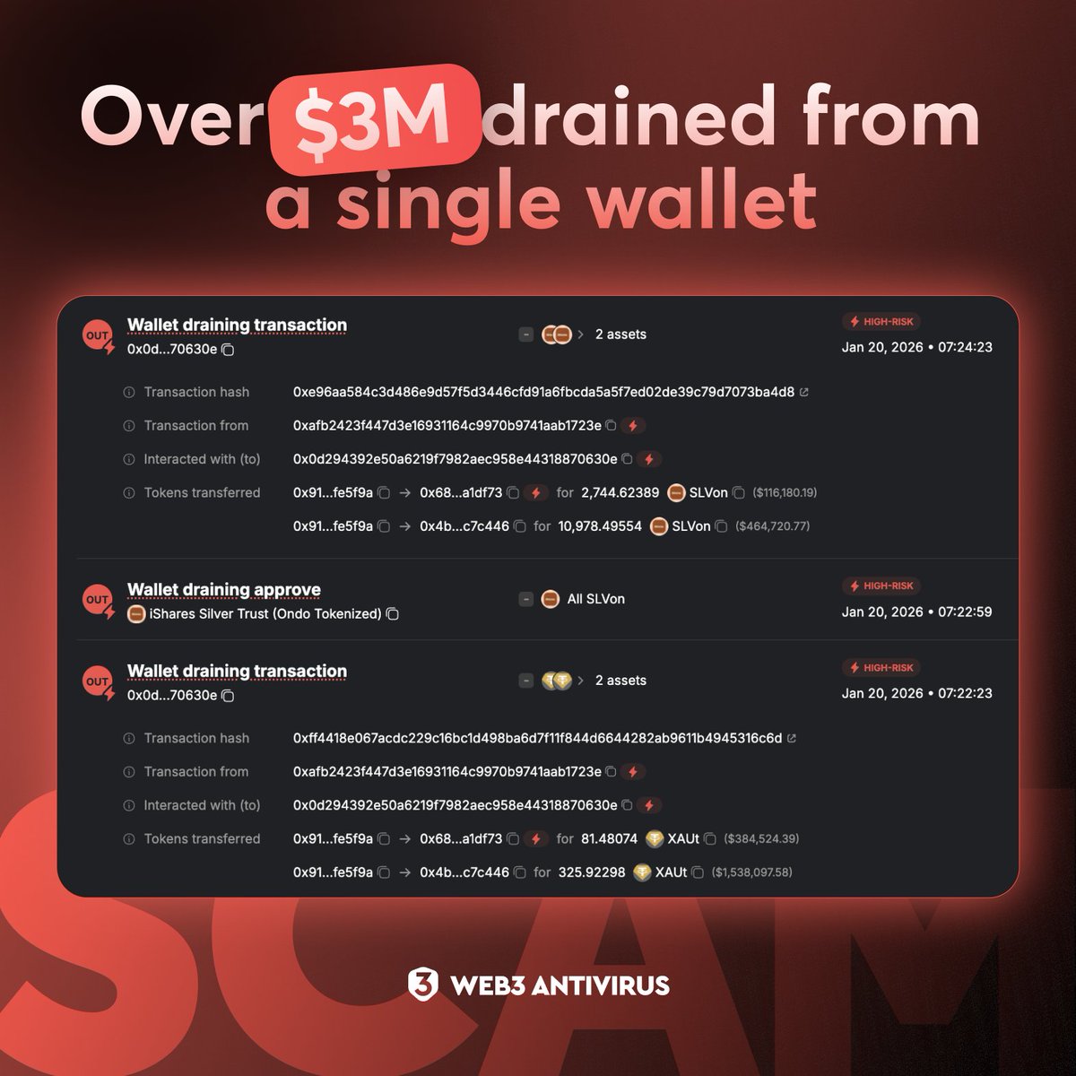 Web3杀毒检测：一钱包因批准恶意合约被盗超300万美元，XAUt等资产受损