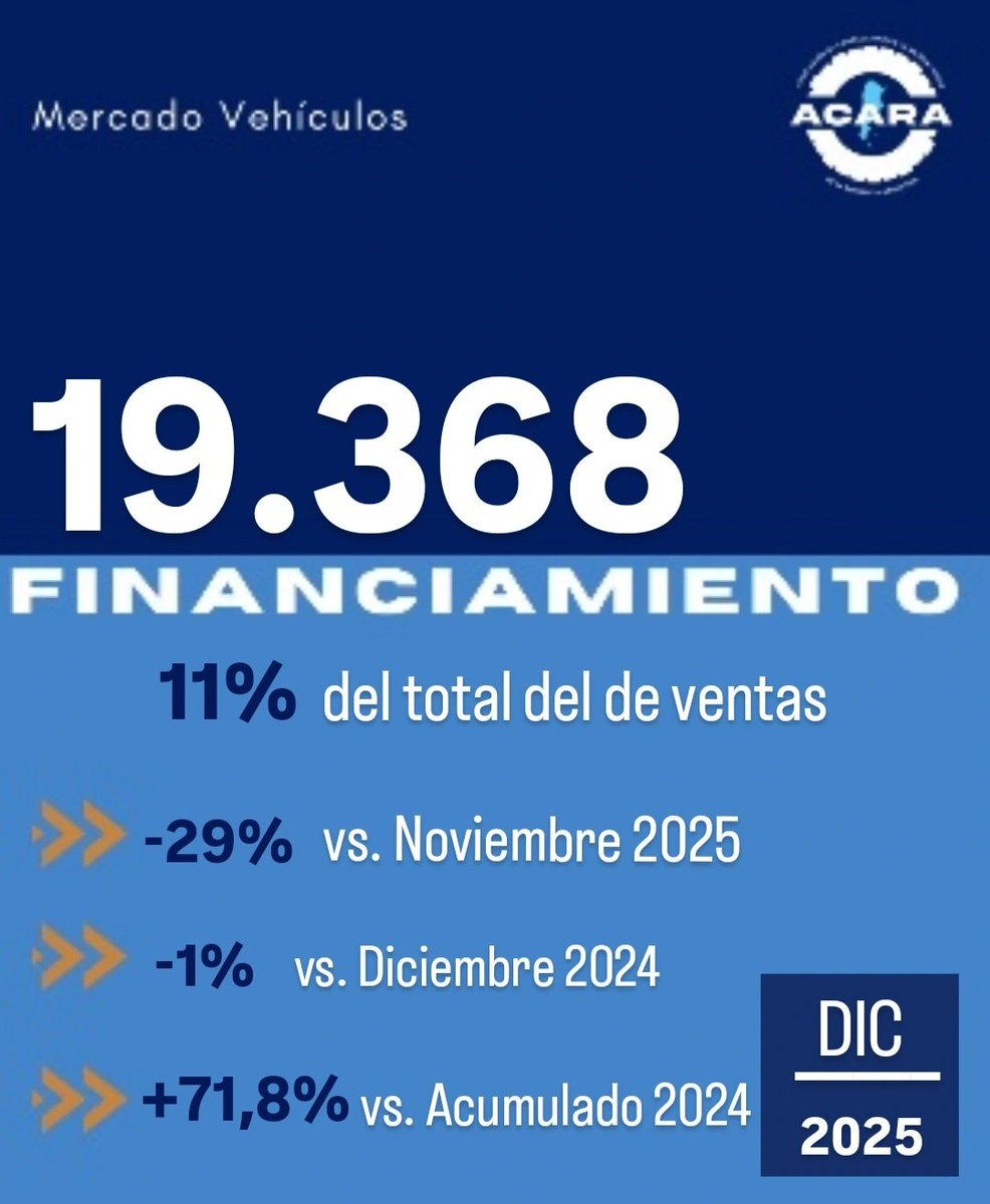 Contacto prensa@acara.org.ar 

#financiamientos #financiación #automoviles #autos #automotriz #concesionarios #concesionariosoficial 
#Argentina #argentina🇦🇷