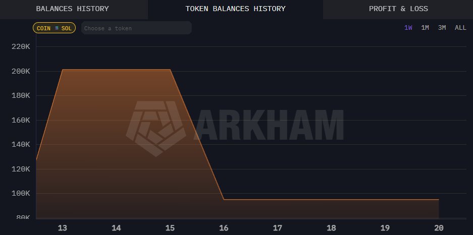 We're back to whale watching 🐋

168K $SOL (~$22.6M) was sent to FalconX, likely for selling. Combined with $SOL breaking below $136 and bearish momentum, traders now eye $129 as the line to watch. A close below it opens targets at $120–$100.