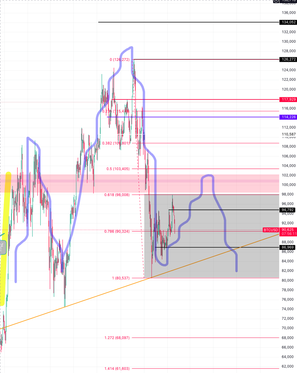 正味な話、このグレーのゾーンの中にいる間は 触る価値無しやね ダブルトップか三尊を右肩で作ったらショート打つくらい  トレンドライン割り確したら5-10ロット単位でショートin #BTC