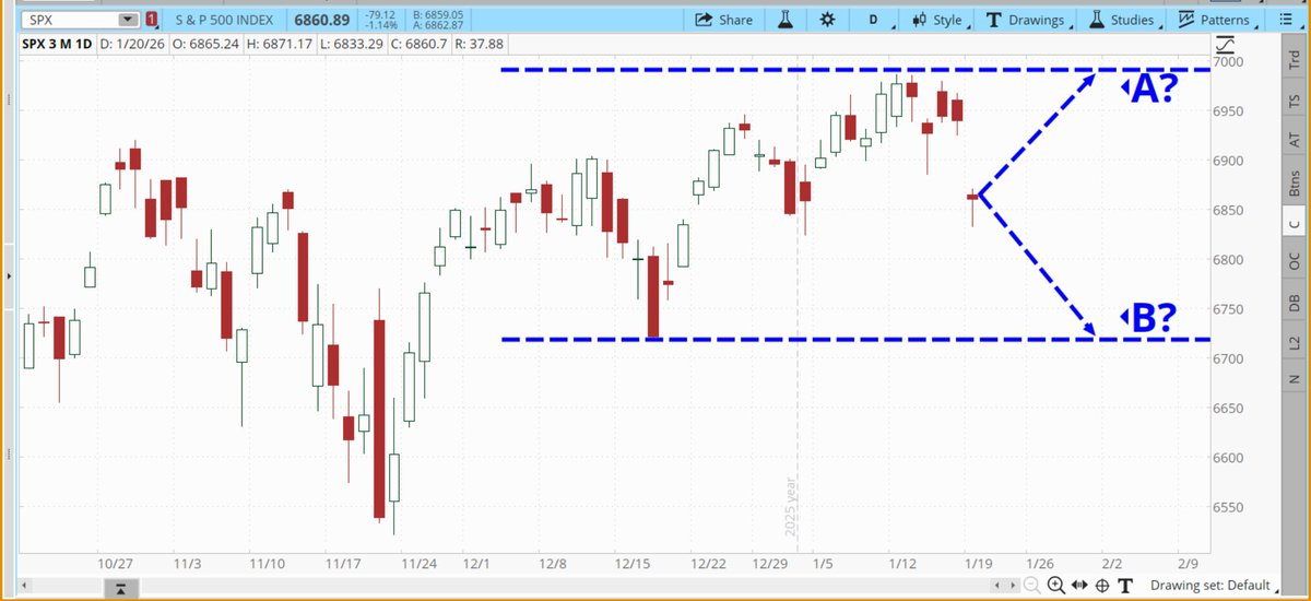 Stocks gapped down over the long weekend as investors seem to struggle with renewed #tariff tensions.

Where do you think the S&amp;P 500 #SPX moves next?

A: Back up to January highs
B: Back down to December lows

*Not a recommendation