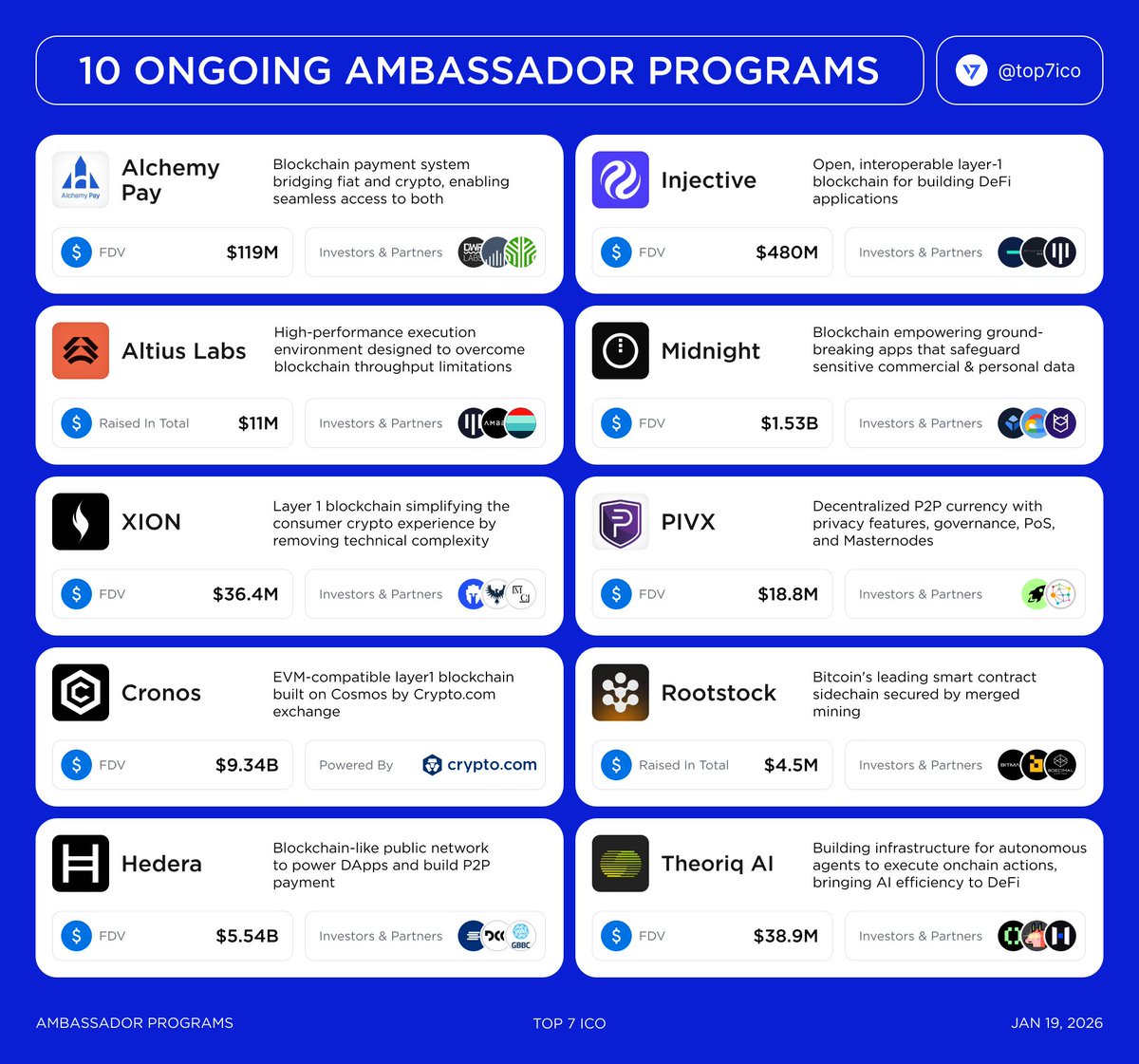 10 Ambassador Programs to consider participating Ambassador programs  provide opportunities to expand your professional network, earn token-based  compensation and potential airdrops, gain early access to emerging  projects, and establish credibility ...