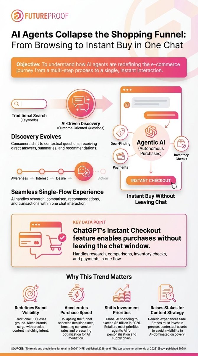 ['AI agents are collapsing the shopping funnel as consumers move from browsing to instant buys in one chat. ChatGPT Instant Checkout now handles research, comparisons, inventory, and payments in a single flow. Source NRF 2026.']
Read more: futureproof.work/blog-posts/ai-…