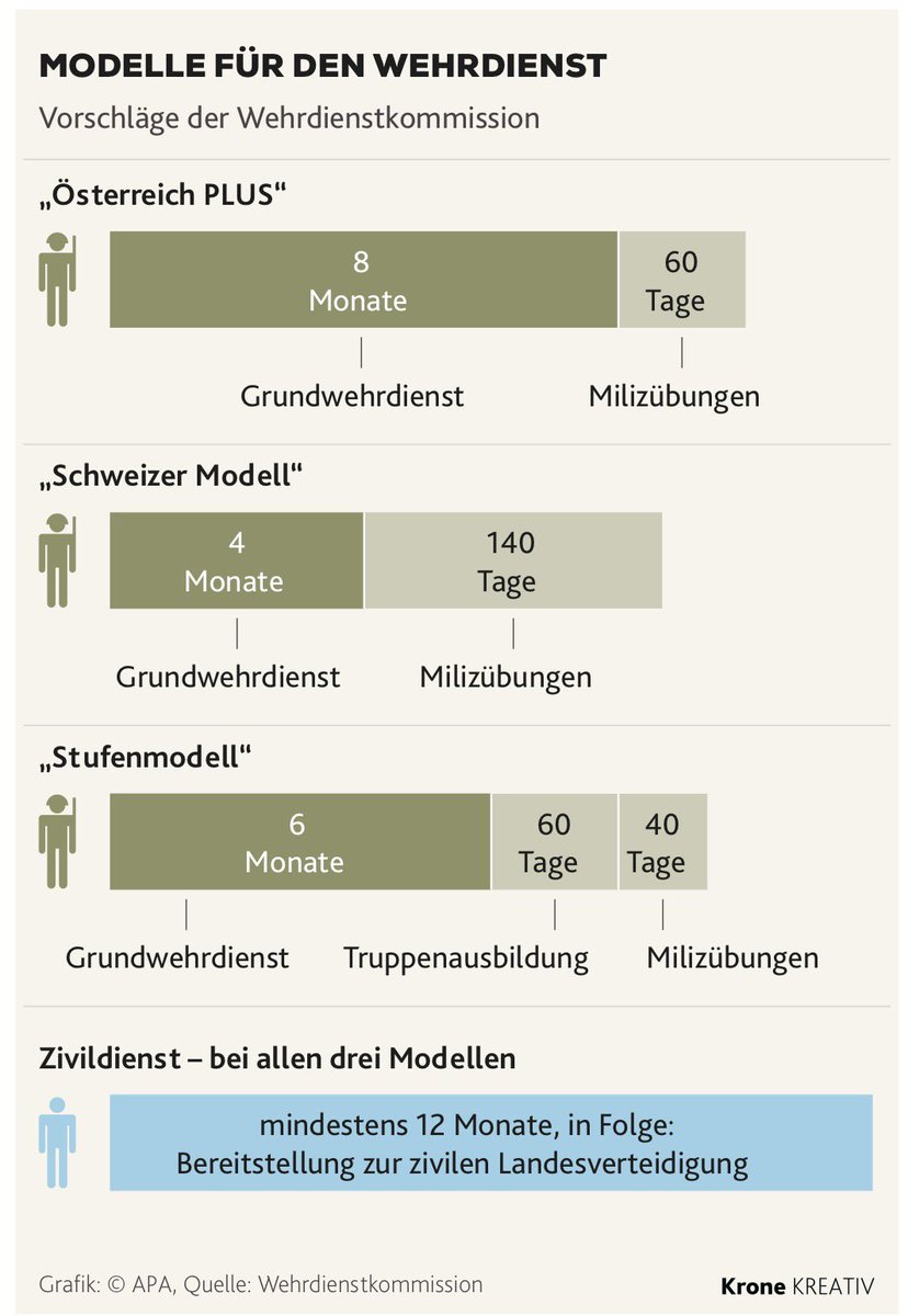 Das sind die drei Modelle, die die Wehrdienstkommission als Reformvorschläge vorgelegt hat. 

krone.at/4020339