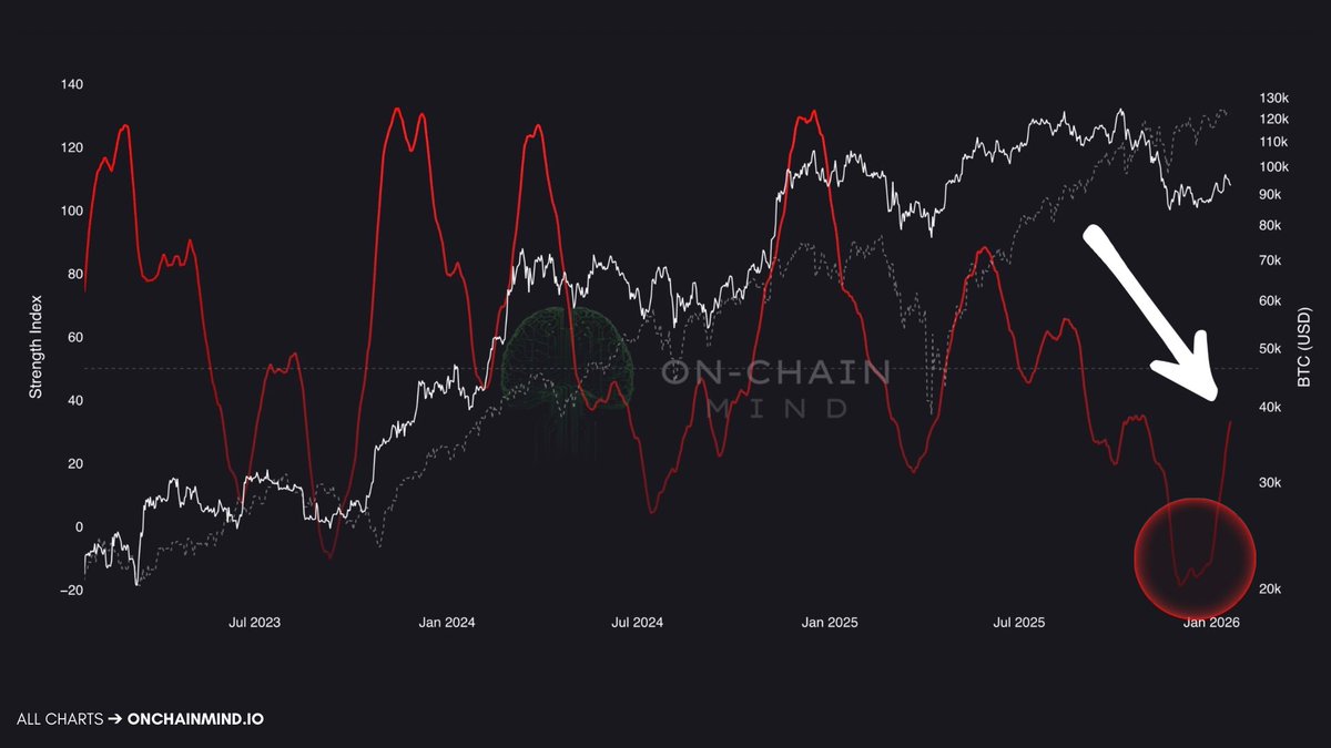 📊 MARKET RELATIVE STRENGTH: Bitcoin has spent months lagging equities.  Now, relative strength vs. the S&P 500 is starting to rebound.  Historically, this shift appears before Bitcoin-led macro moves, not after  them.