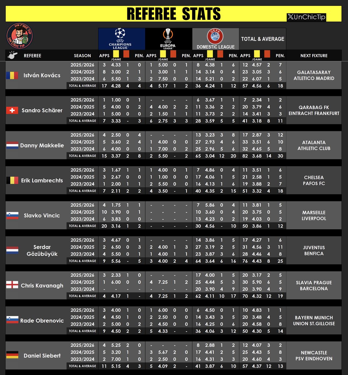 UnChicTip's tweet photo. 🇪🇺 #UCL 
👮🏻‍♂️#RefereeStats

🔥 CHAMPIONS LEAGUE IS BACKKK !!!

📊 Voici les arbitres désignés pour la 7ème journée de la #ChampionsLeague, avec leurs statistiques sur les trois dernières saisons en coupes européennes et en championnat. 

🔄 Rt apprécié 
#TeamParieur https://t.co/uMPbxI1ZqK